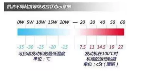 邁弛潤滑油機(jī)油5w30和5w40有啥區(qū)別(圖2)